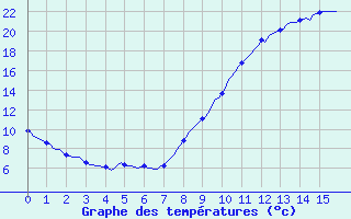 Courbe de tempratures pour Selonnet (04)