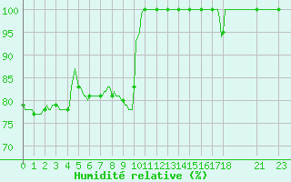 Courbe de l'humidit relative pour Bannay (18)