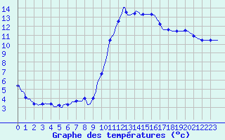 Courbe de tempratures pour Nonaville (16)