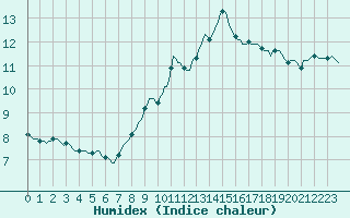 Courbe de l'humidex pour Violay (42)