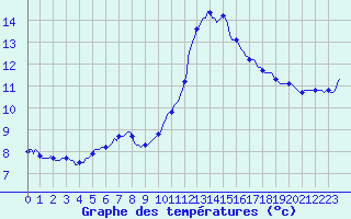 Courbe de tempratures pour Cessieu le Haut (38)