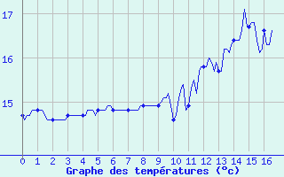 Courbe de tempratures pour Trelly (50)