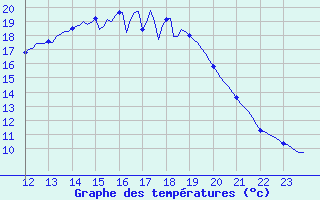 Courbe de tempratures pour Silly (Be)