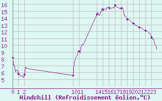 Courbe du refroidissement olien pour Ciudad Real (Esp)