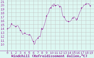 Courbe du refroidissement olien pour Saint-Bonnet-de-Four (03)