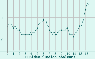 Courbe de l'humidex pour Saffr (44)