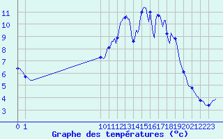 Courbe de tempratures pour San Chierlo (It)