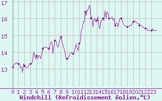 Courbe du refroidissement olien pour Mazinghem (62)
