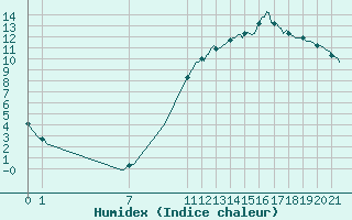 Courbe de l'humidex pour Herserange (54)