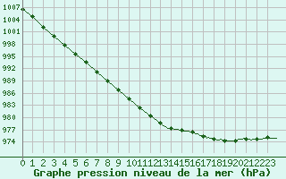 Courbe de la pression atmosphrique pour Woluwe-Saint-Pierre (Be)