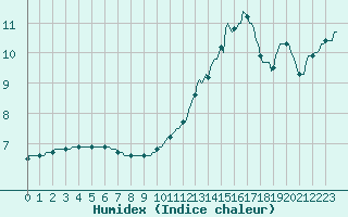 Courbe de l'humidex pour La Chapelle-Montreuil (86)
