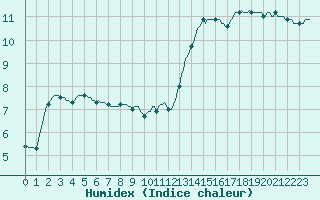 Courbe de l'humidex pour Montredon des Corbires (11)