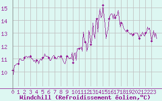 Courbe du refroidissement olien pour Saint-Philbert-de-Grand-Lieu (44)