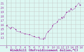 Courbe du refroidissement olien pour Paris Saint-Germain-des-Prs (75)