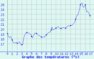 Courbe de tempratures pour Als (30)