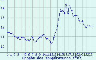 Courbe de tempratures pour Xertigny-Moyenpal (88)