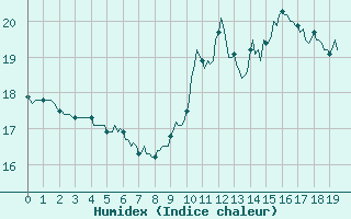 Courbe de l'humidex pour Lagny-sur-Marne (77)