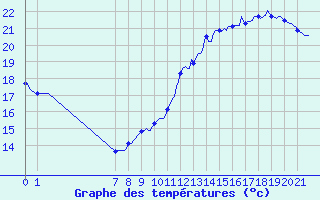 Courbe de tempratures pour Le Perreux-sur-Marne (94)