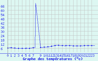 Courbe de tempratures pour Hestrud (59)