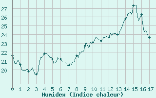 Courbe de l'humidex pour Als (30)