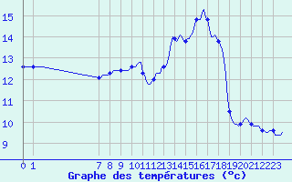 Courbe de tempratures pour Triel-sur-Seine (78)