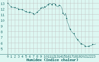 Courbe de l'humidex pour Cuxac-Cabards (11)