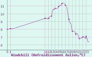 Courbe du refroidissement olien pour San Chierlo (It)