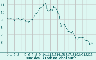 Courbe de l'humidex pour Muirancourt (60)