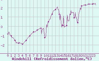 Courbe du refroidissement olien pour Corbas (69)