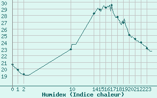 Courbe de l'humidex pour Plussin (42)