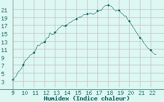 Courbe de l'humidex pour Valence d'Agen (82)