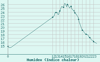 Courbe de l'humidex pour San Chierlo (It)