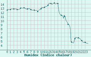 Courbe de l'humidex pour Chailles (41)