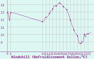 Courbe du refroidissement olien pour Corbas (69)