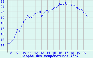 Courbe de tempratures pour Vias (34)