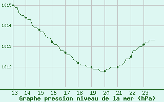 Courbe de la pression atmosphrique pour Plussin (42)