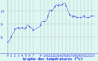 Courbe de tempratures pour Douzens (11)