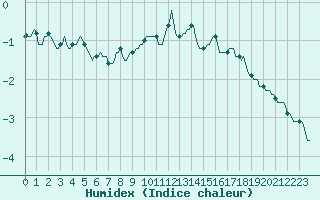 Courbe de l'humidex pour Pinsot (38)