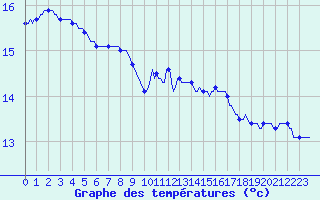 Courbe de tempratures pour Herhet (Be)