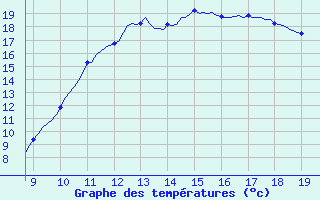 Courbe de tempratures pour Vias (34)