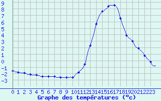 Courbe de tempratures pour Millau (12)