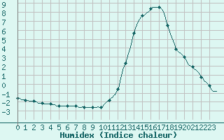 Courbe de l'humidex pour Millau (12)