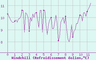 Courbe du refroidissement olien pour Sologny - Col du Bois Clair (71)