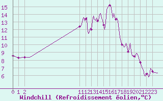 Courbe du refroidissement olien pour San Chierlo (It)