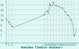 Courbe de l'humidex pour Beerse (Be)