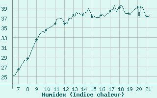 Courbe de l'humidex pour Vias (34)