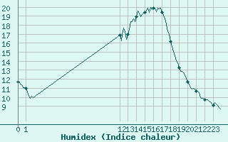 Courbe de l'humidex pour San Chierlo (It)