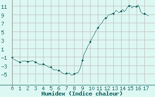 Courbe de l'humidex pour Pertuis - Le Farigoulier (84)