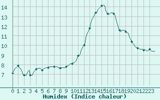 Courbe de l'humidex pour Churchtown Dublin (Ir)