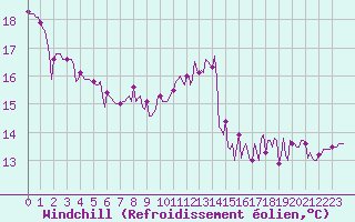 Courbe du refroidissement olien pour La Chapelle-Montreuil (86)